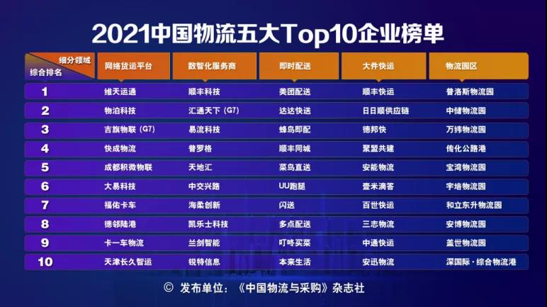 《人民日报》：物流企业哪家强？2021中国物流五大Top10榜单揭晓！
