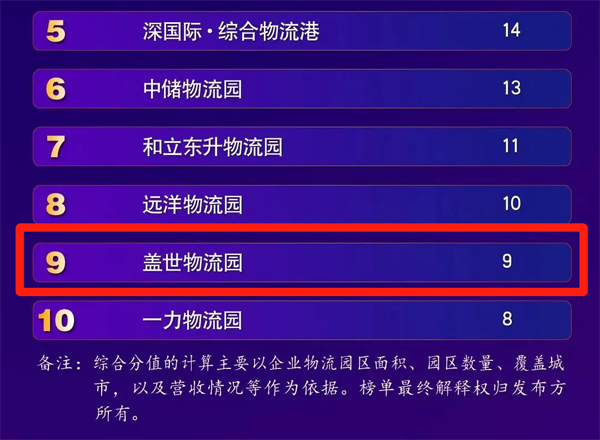 《中国物流与采购杂志》：服务提质 转型加速——“2022物流园区Top10”榜单分析