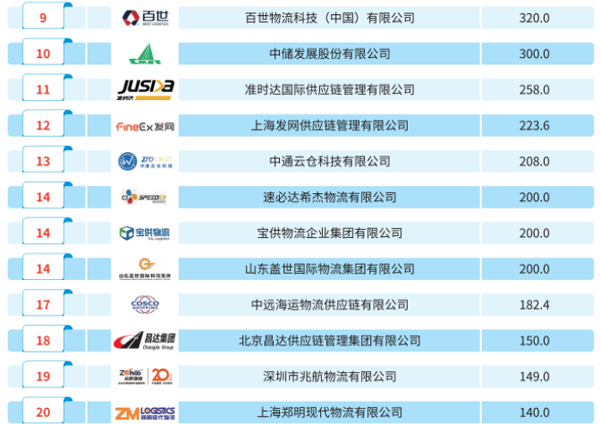 2022年全国仓储企业排名发布！